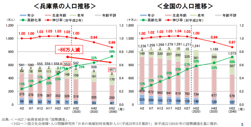 兵庫県の人口推移