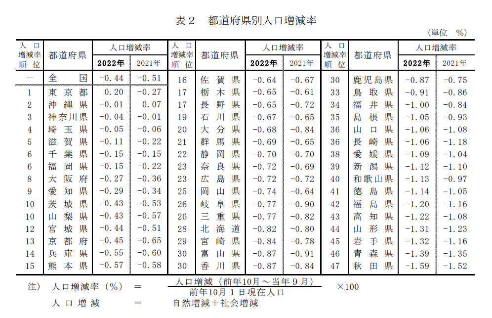 都道府県別人口減少率