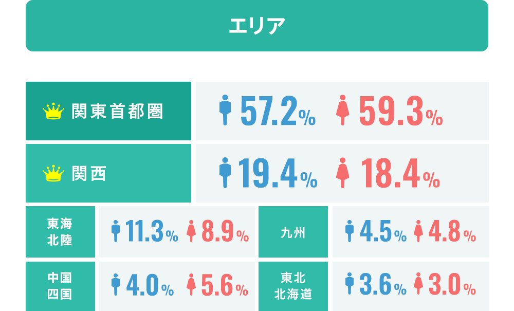 スマリッジのえらい別会員割合画像