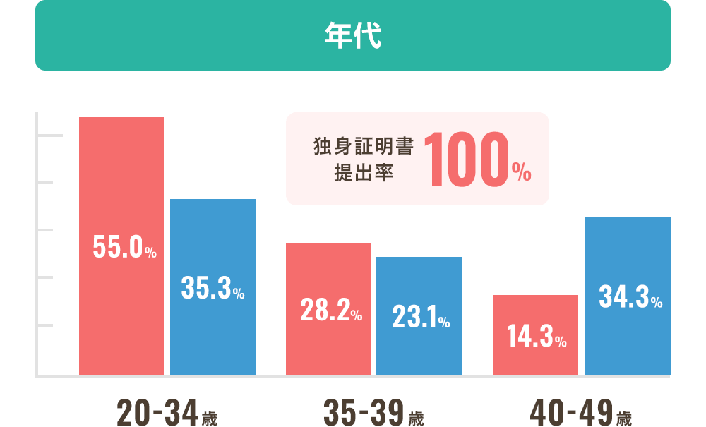 スマリッジの会員の年齢層の画像