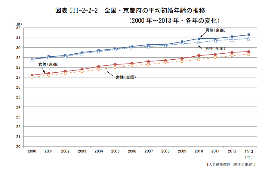 京都平均初婚年齢のグラフ