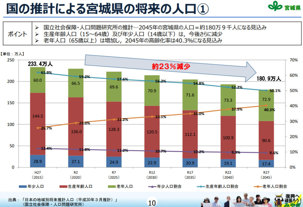 宮城県の人口推移